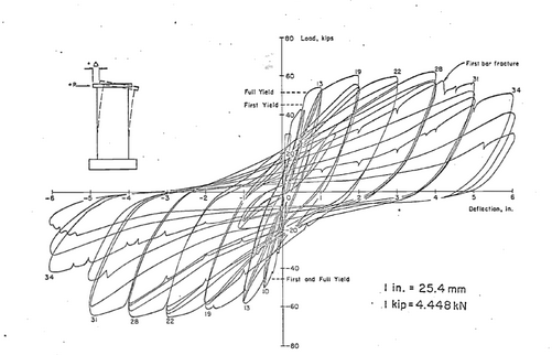 Load-Deflection Curves